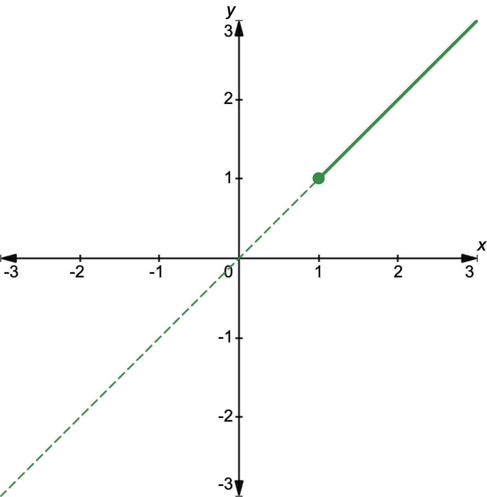 Graph showing a linear graph with formula y equals x, restricted to x equal to or greater than 1
